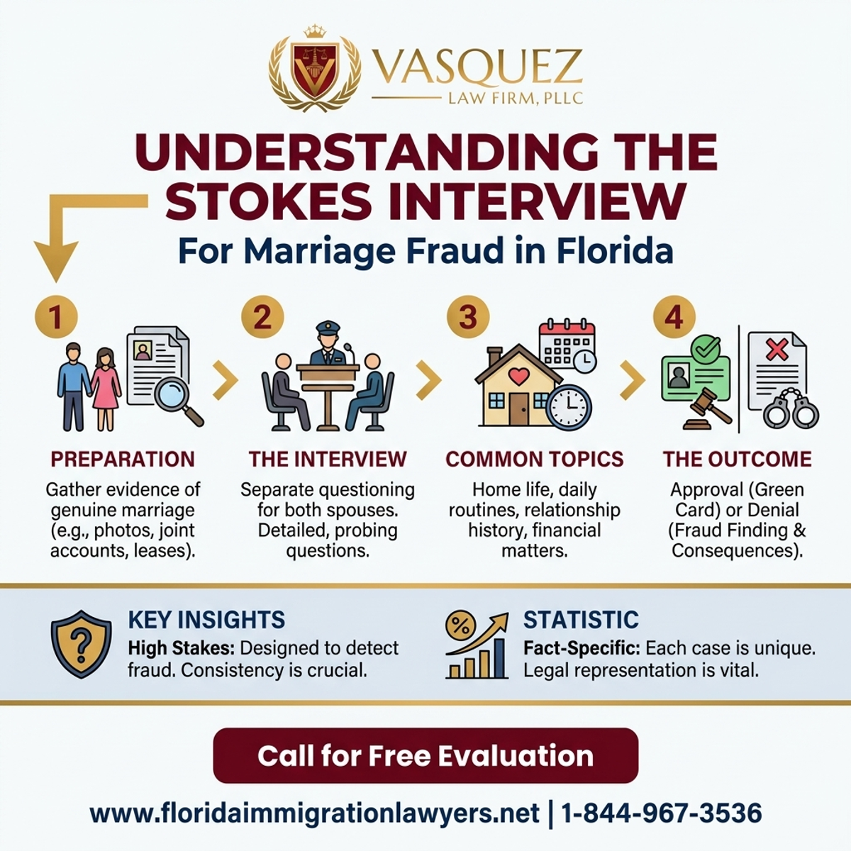 Key Statistics and Data for Understanding the Stokes Interview for Marriage Fraud in Florida