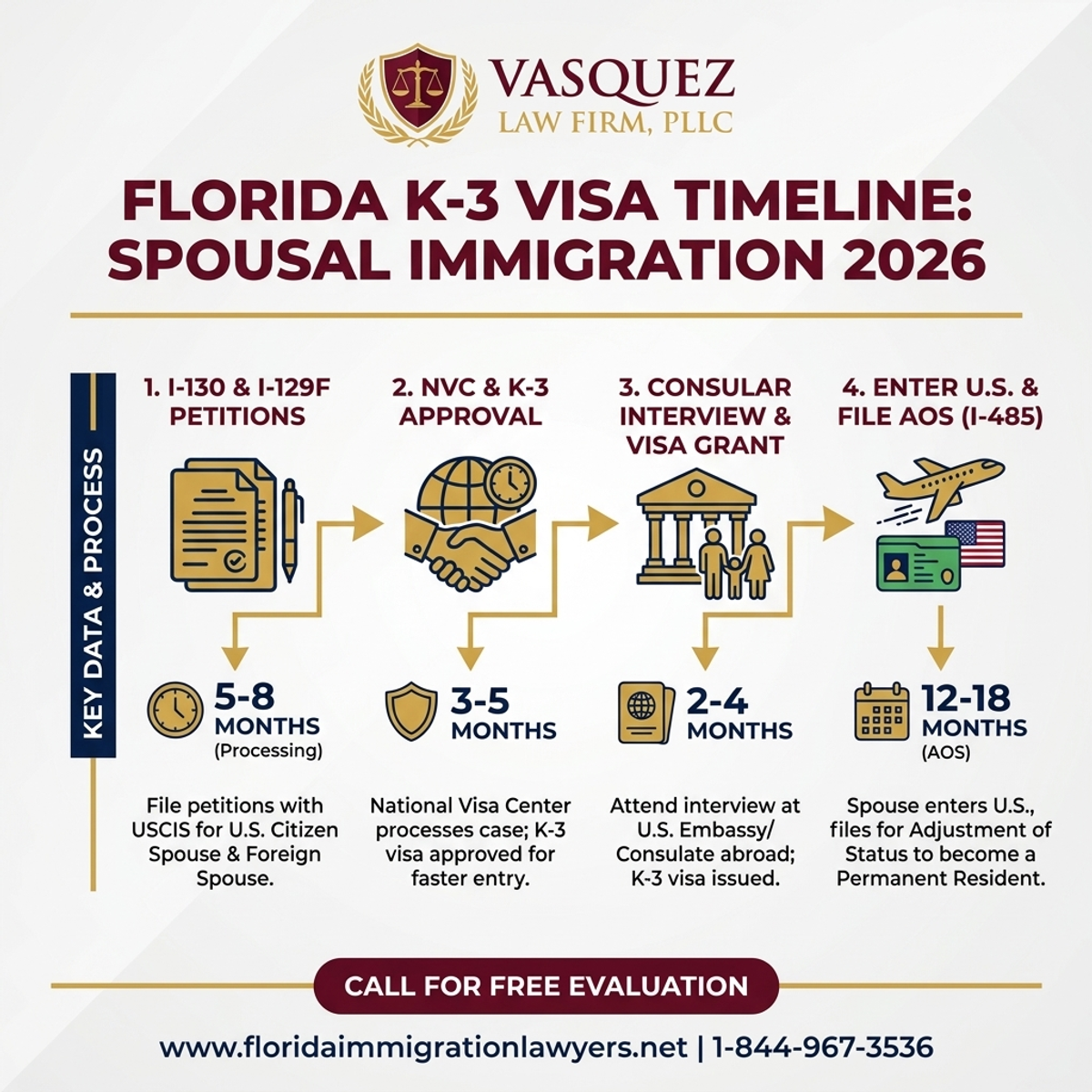 Key Statistics and Data for K-3 Visa Timeline Florida: Spousal Immigration in 2026