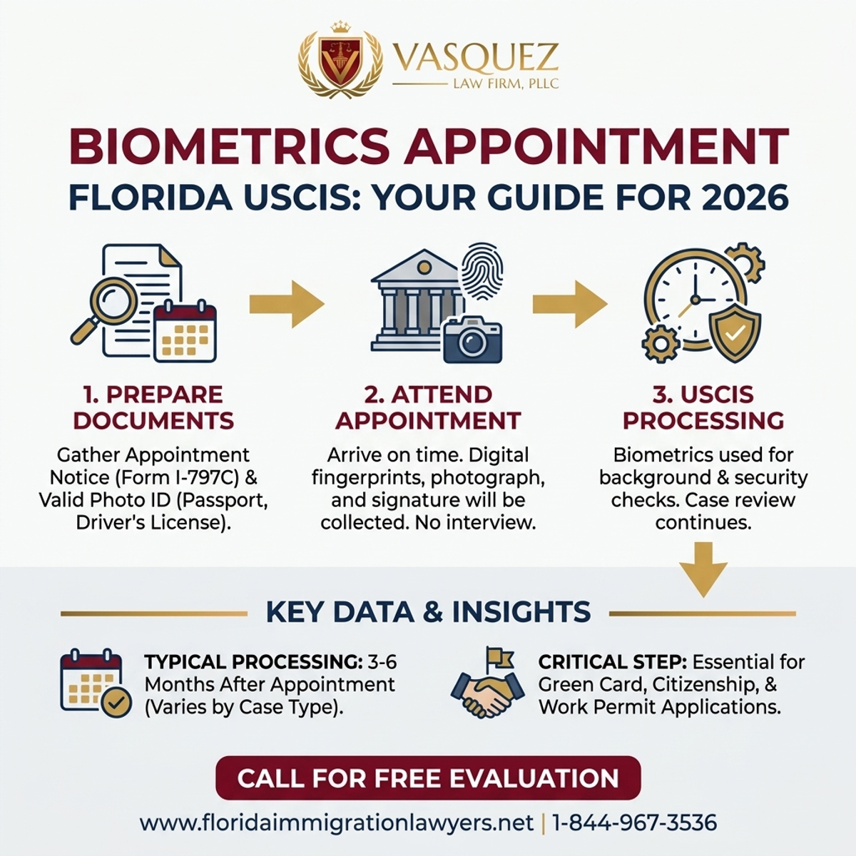 Key Statistics and Data for Biometrics Appointment Florida USCIS: Your Guide for 2026