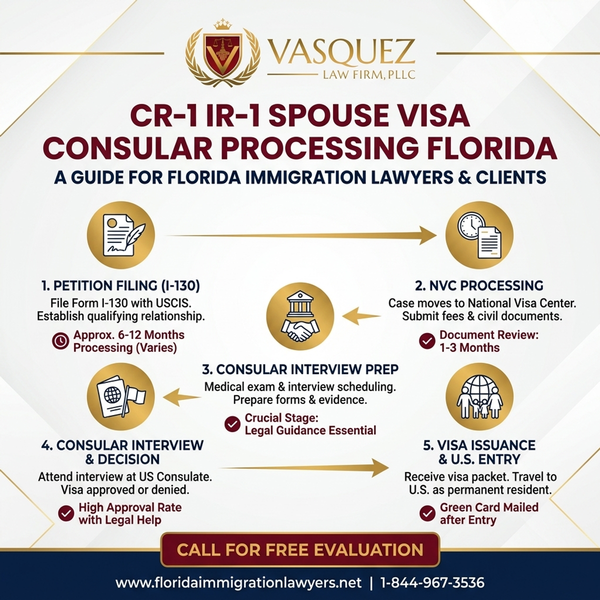 Key Statistics and Data for Visa de Cónyuge CR-1 IR-1 Procesamiento Consular Florida