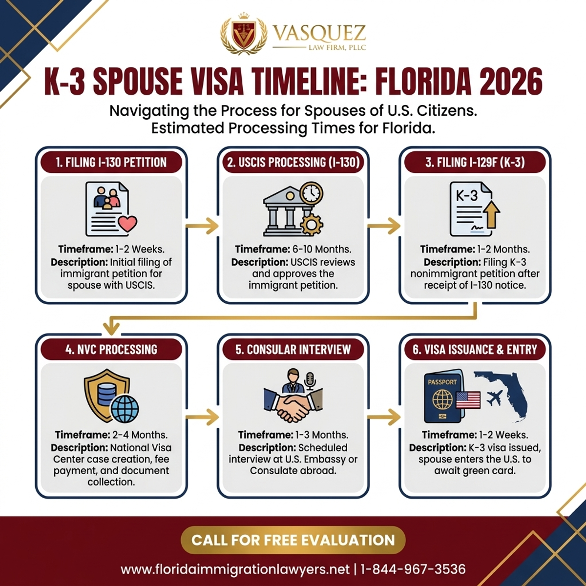 Key Statistics and Data for Cronograma de Visa K-3 para Cónyuges en Florida 2026