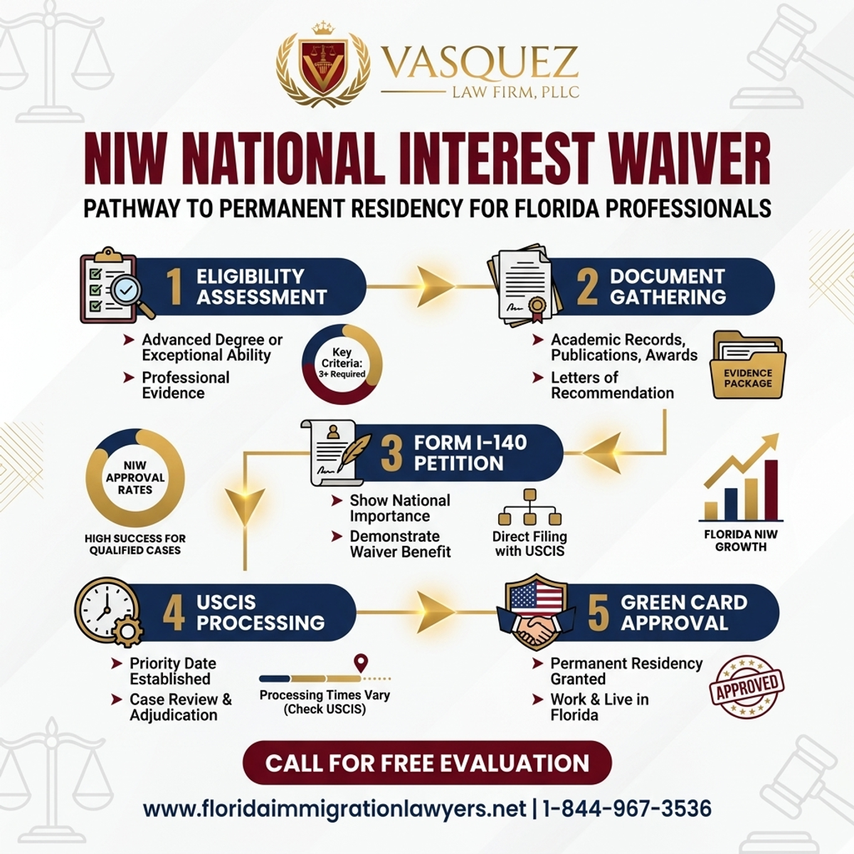 Key Statistics and Data for NIW National Interest Waiver for Florida Professionals
