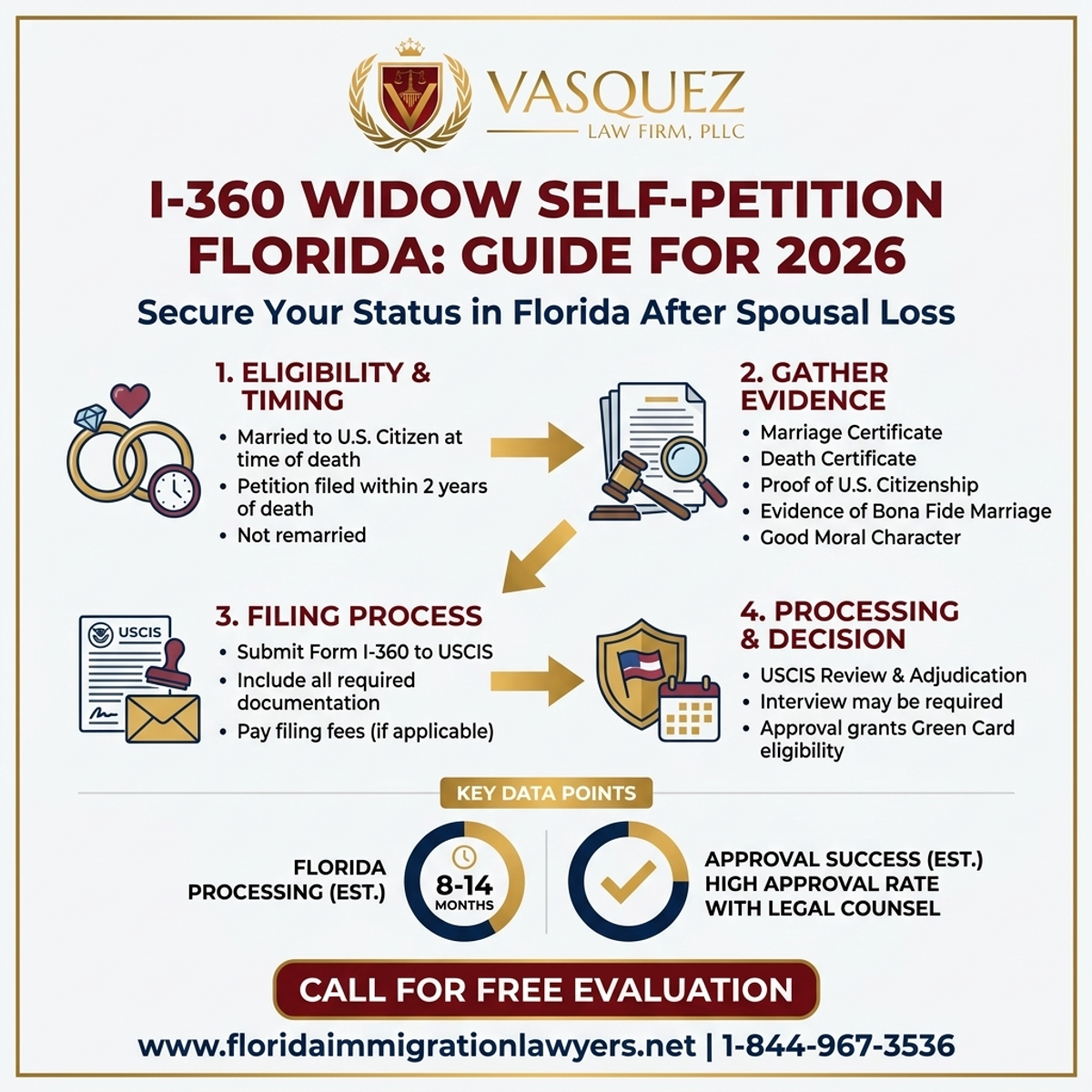 Key Statistics and Data for I-360 Widow Self-Petition in Florida: Guide for 2026