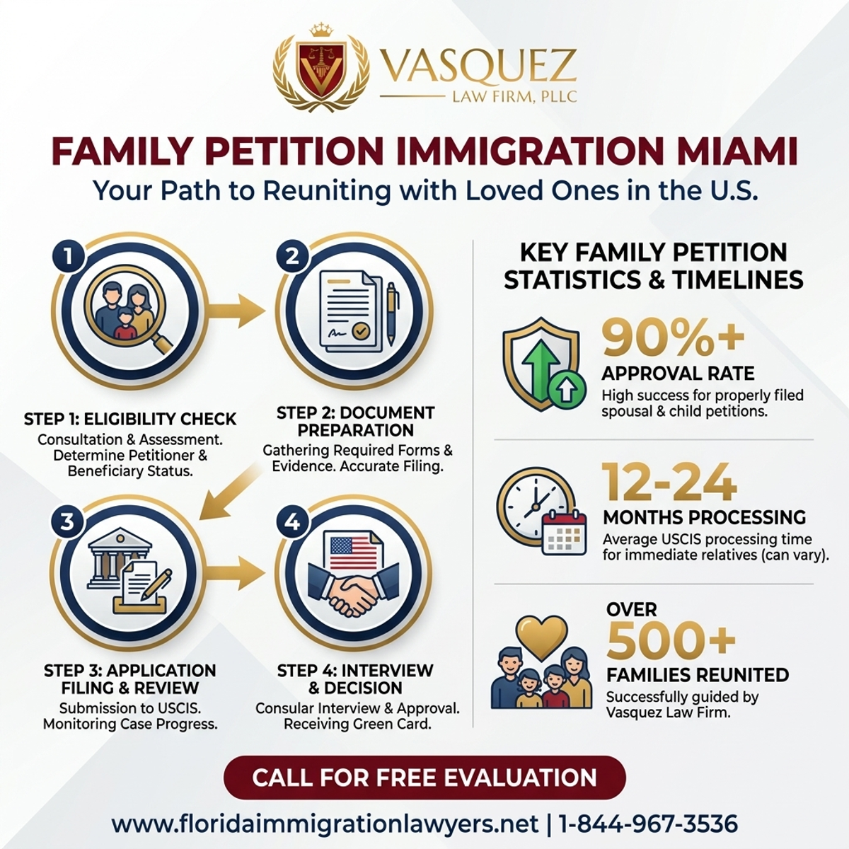 Key Statistics and Data for Abogado de Inmigración para Peticiones Familiares en Miami