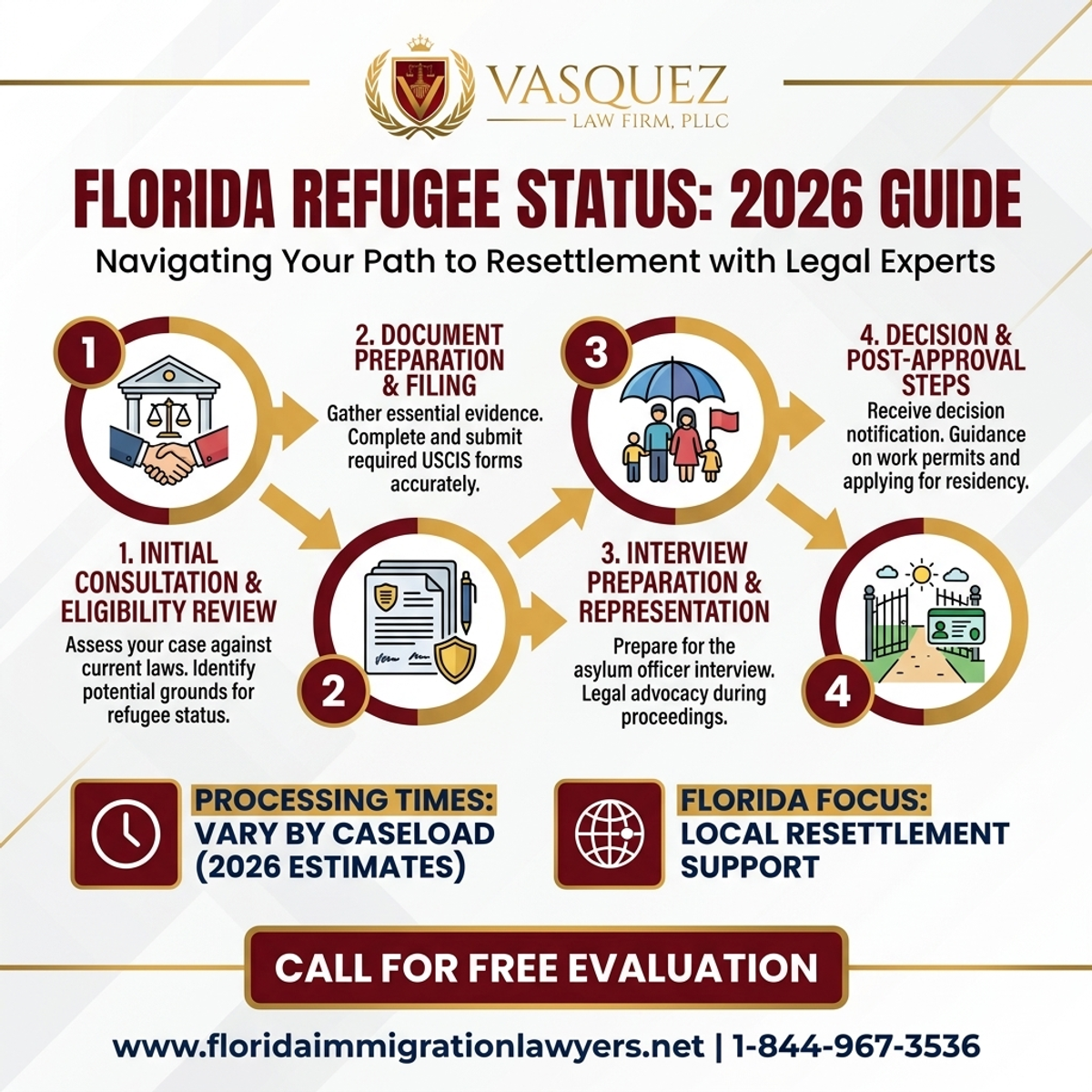 Key Statistics and Data for Estatus de Refugiado y Reasentamiento en Florida 2026
