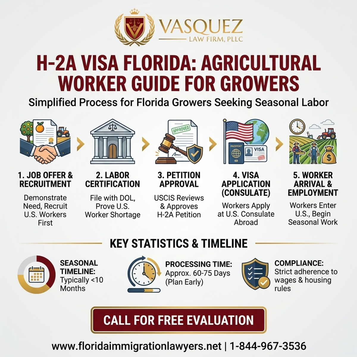 Key Statistics and Data for Visa H-2A Florida: Guía Trabajadores Agrícolas para Productores