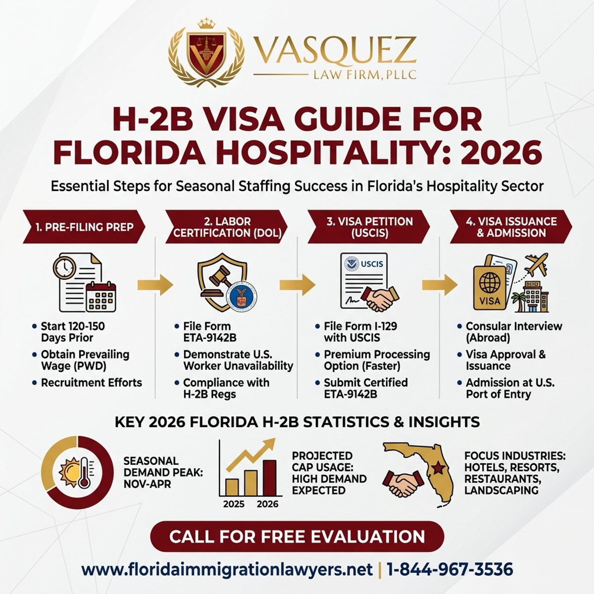 Key Statistics and Data for Visa H-2B para Hospitalidad en Florida 2026: Guía Completa para Empleadores y Trabajadores | VLF Florida