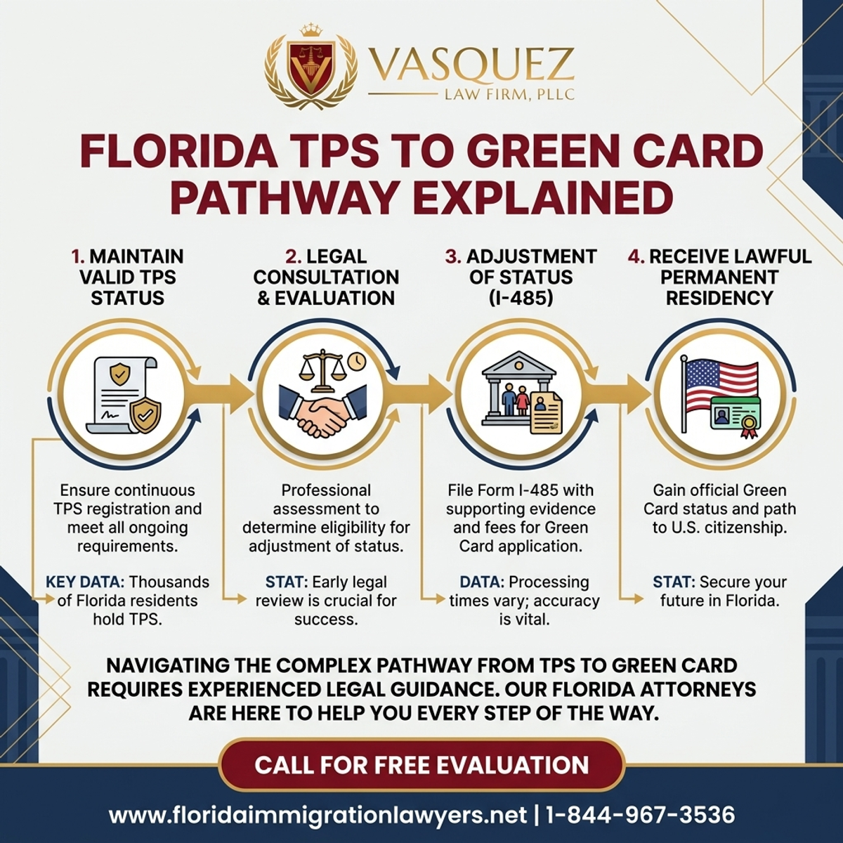 Key Statistics and Data for TPS to Green Card: Florida Pathway Explained | VLF Florida