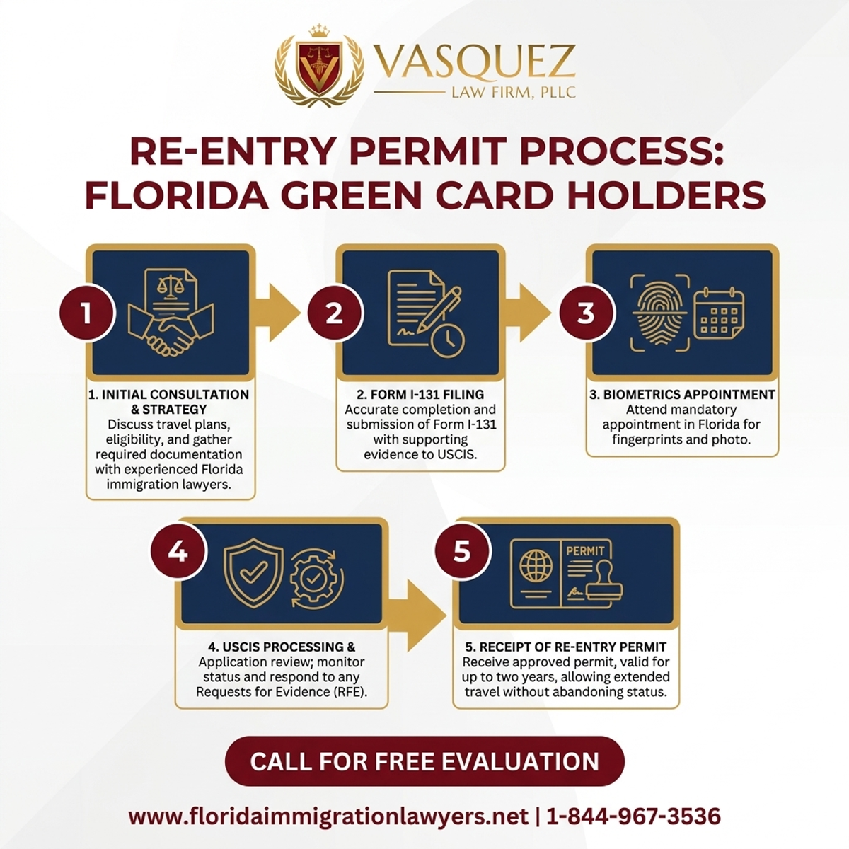Key Statistics and Data for Re-entry Permit Process for Green Card Holders in Florida
