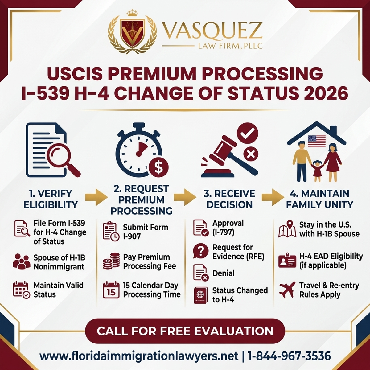 Key Statistics and Data for USCIS Premium Processing I-539 H-4 Change of Status 2026