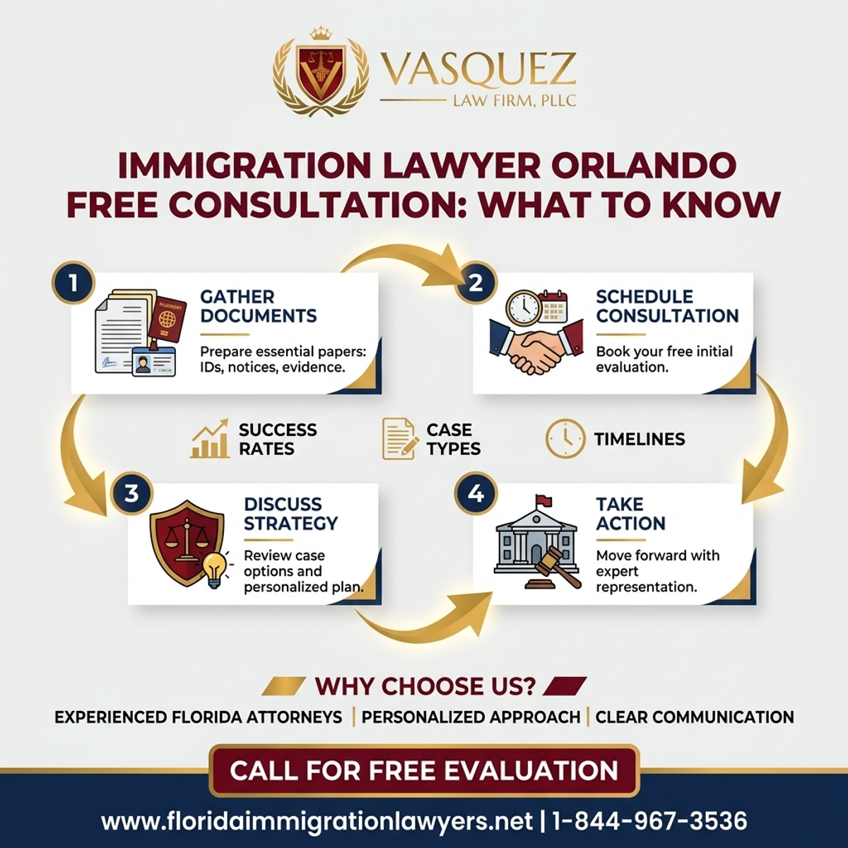 Key Statistics and Data for Immigration Lawyer Orlando Free Consultation: What to Know