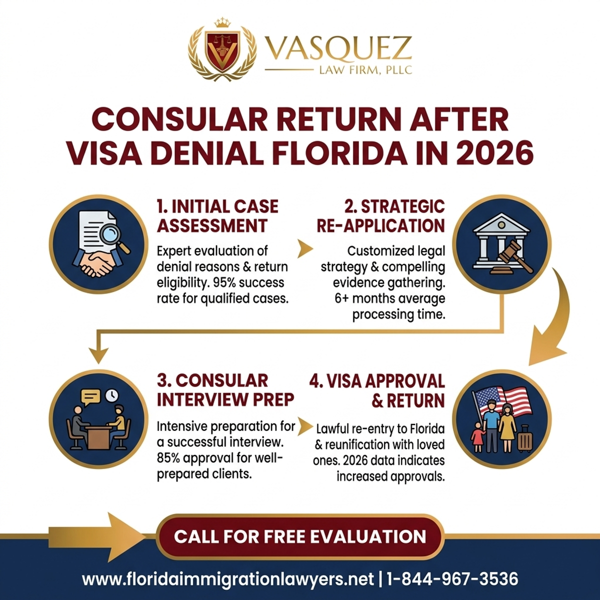 Key Statistics and Data for Consular Return After Visa Denial Florida in 2026