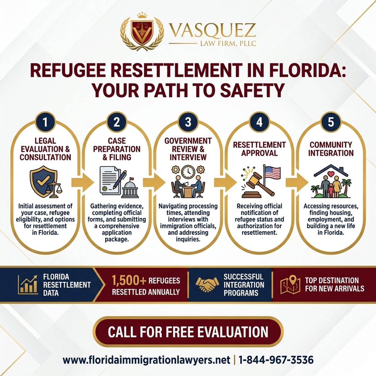 Key Statistics and Data for Refugee Lawyer for Resettlement in Florida