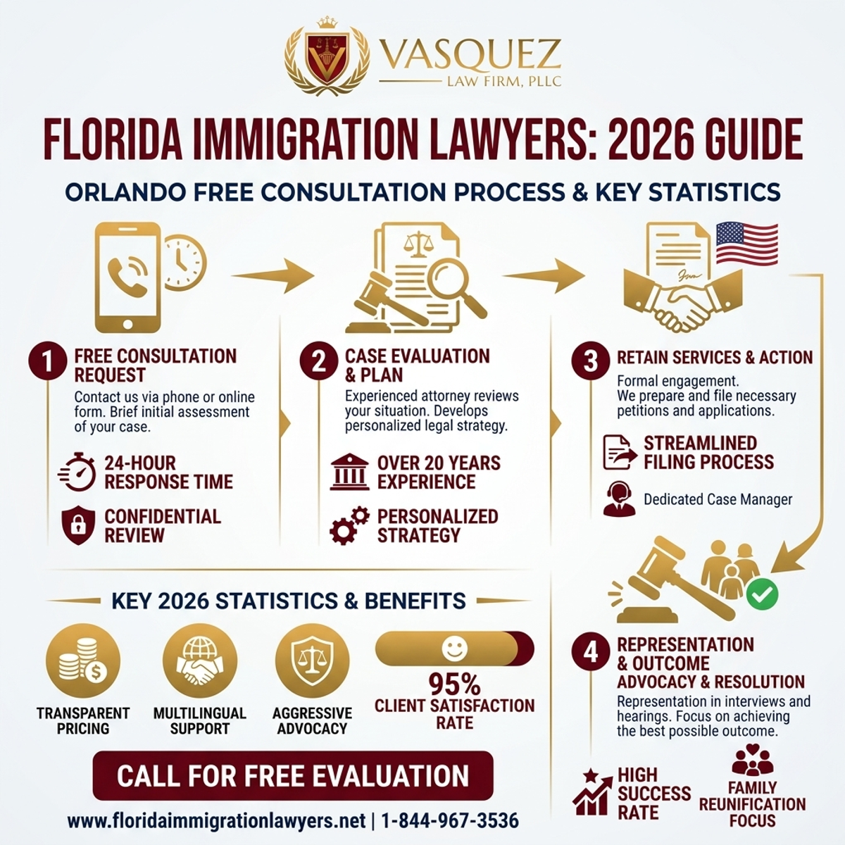 Key Statistics and Data for Immigration Lawyer Orlando Free Consultation: 2026 Guide