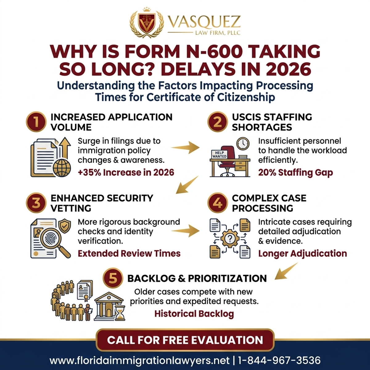 Key Statistics and Data for Por Qué Tarda Tanto el Formulario N-600? Retrasos en 2026