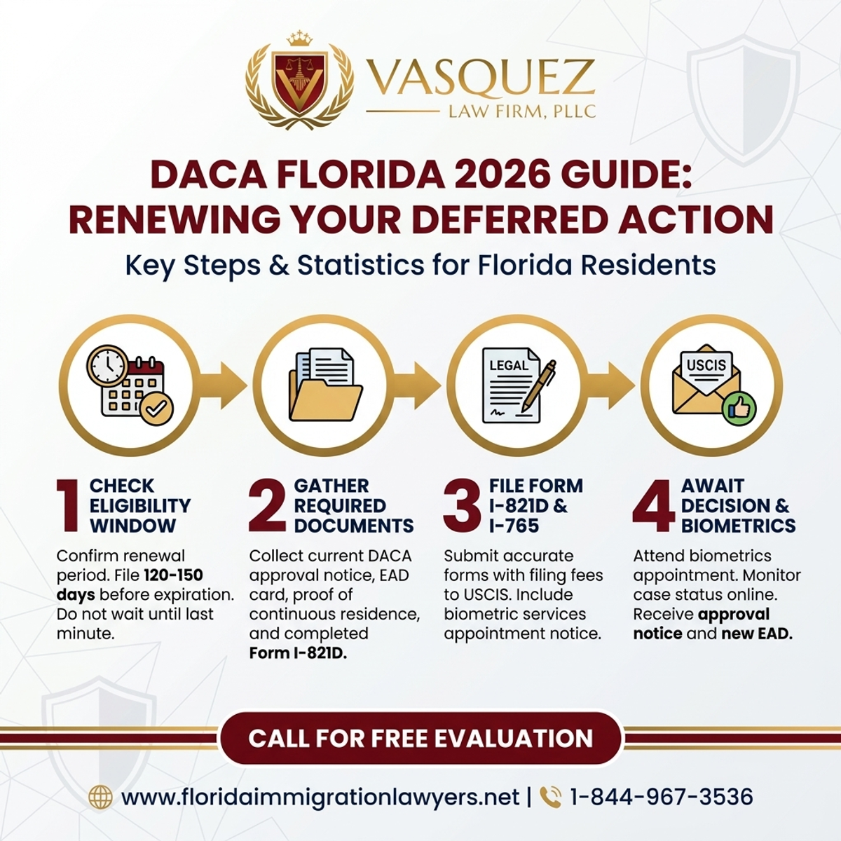 Key Statistics and Data for Renovación DACA Florida 2026: Guía Completa para Dreamers