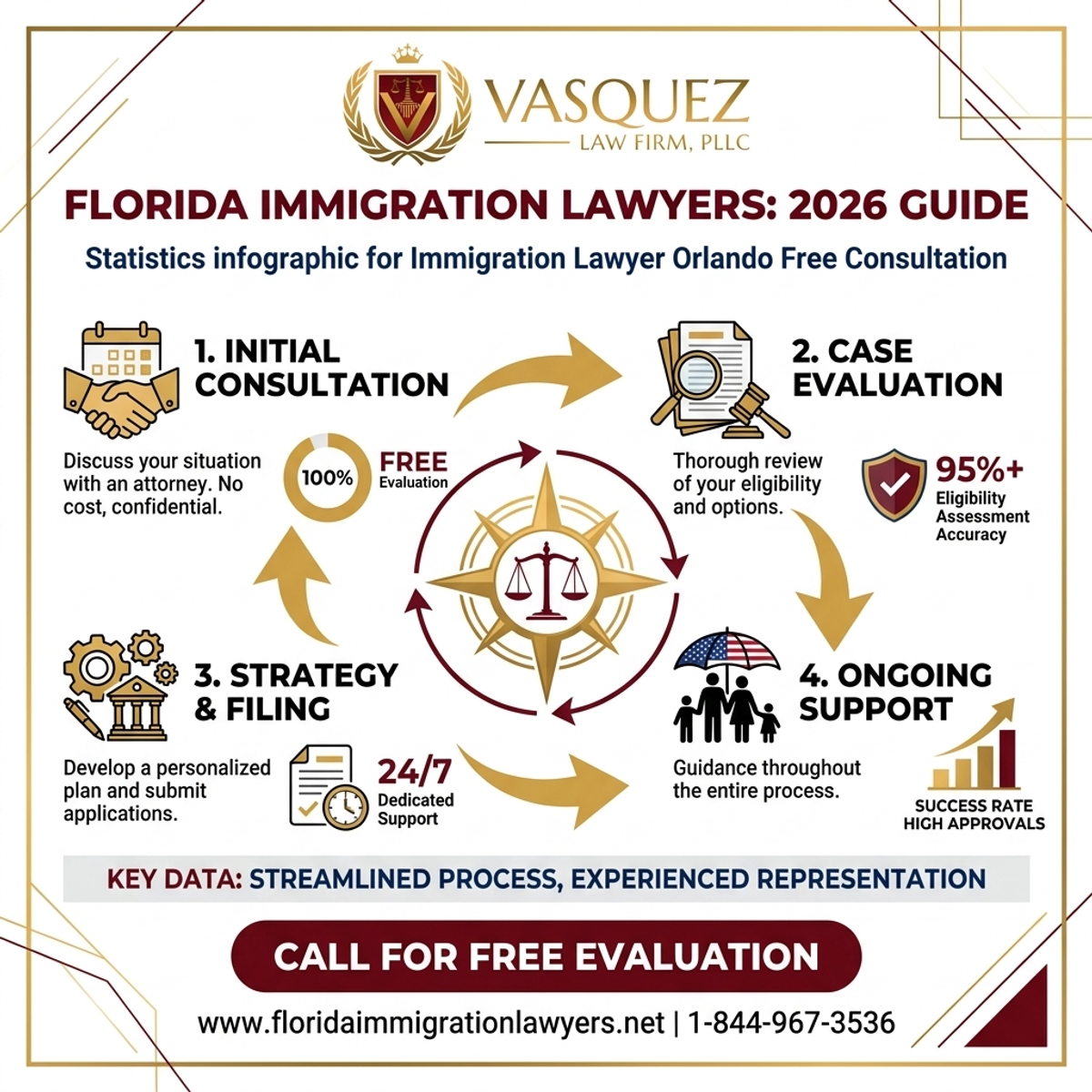 Key Statistics and Data for Immigration Lawyer Orlando Free Consultation: Your 2026 Guide