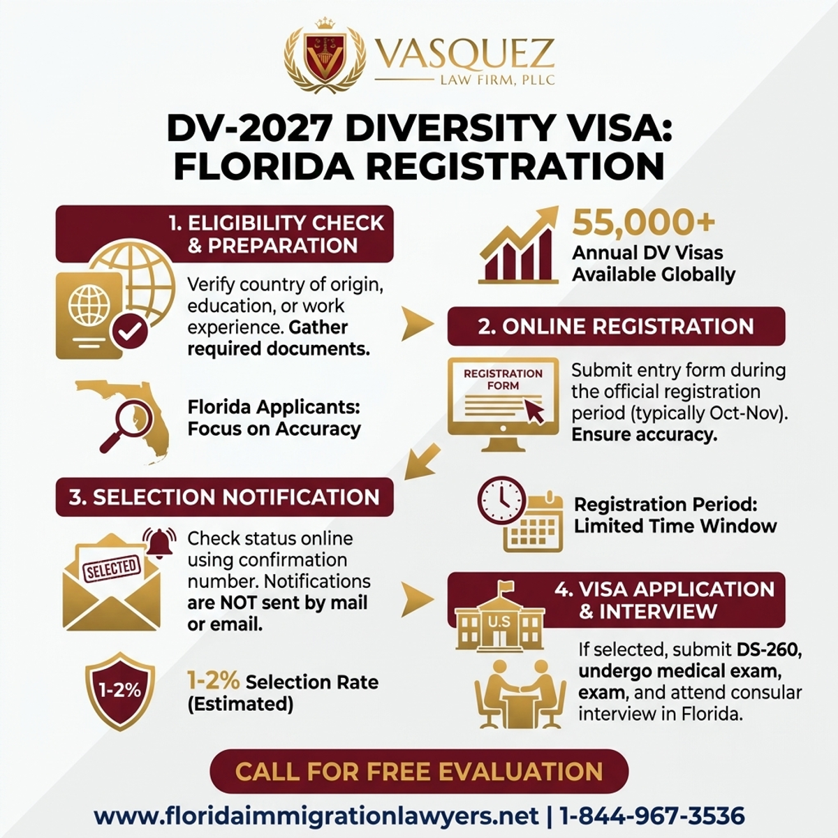 Key Statistics and Data for DV-2027 Registration Period: Diversity Visa in Florida