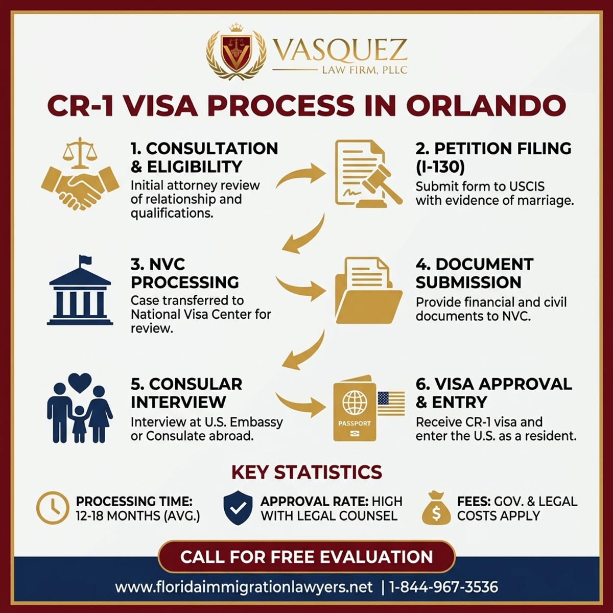 Key Statistics and Data for Immigration Attorney for CR-1 Visa in Orlando