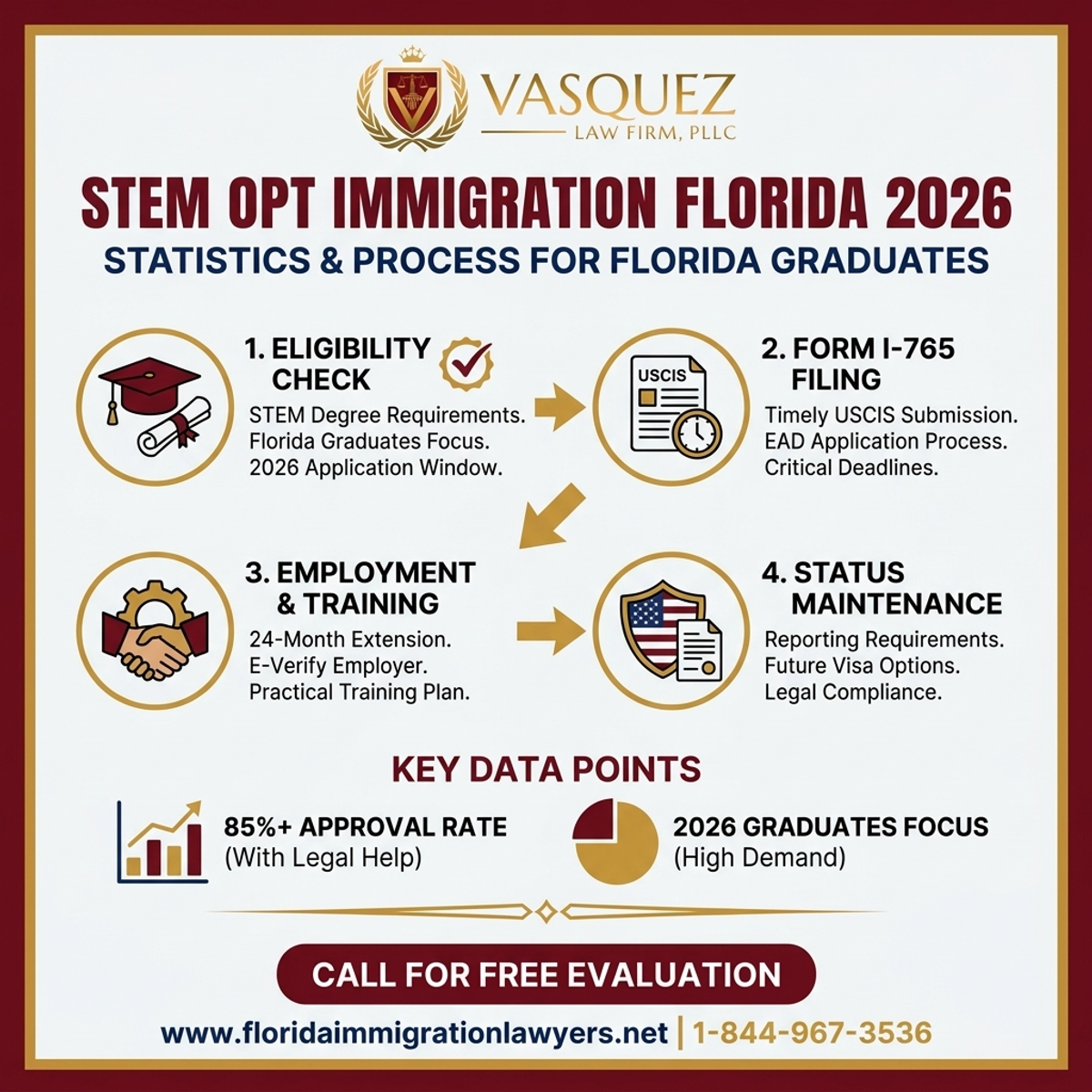 Key Statistics and Data for Abogado de Inmigración STEM OPT: Graduados de Florida 2026