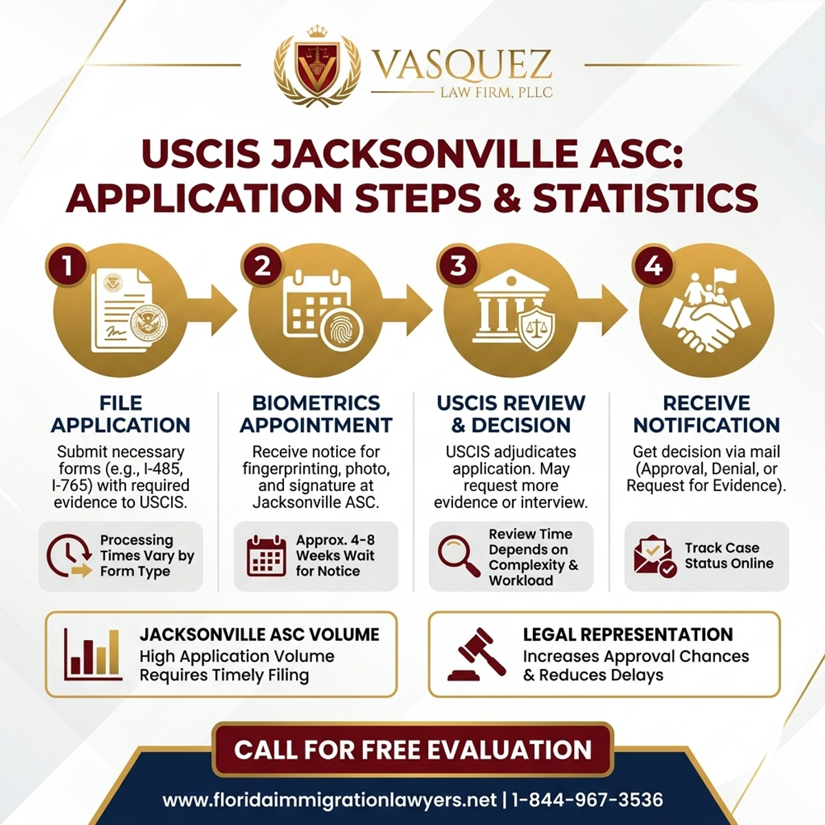 Key Statistics and Data for USCIS Application Support Center (ASC) Jacksonville in Florida