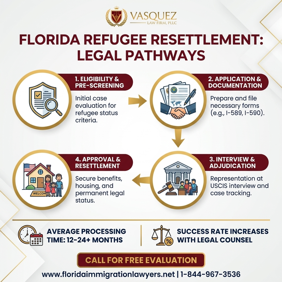 Key Statistics and Data for Abogado de Refugiados: Cómo Navegar el Reasentamiento en Florida