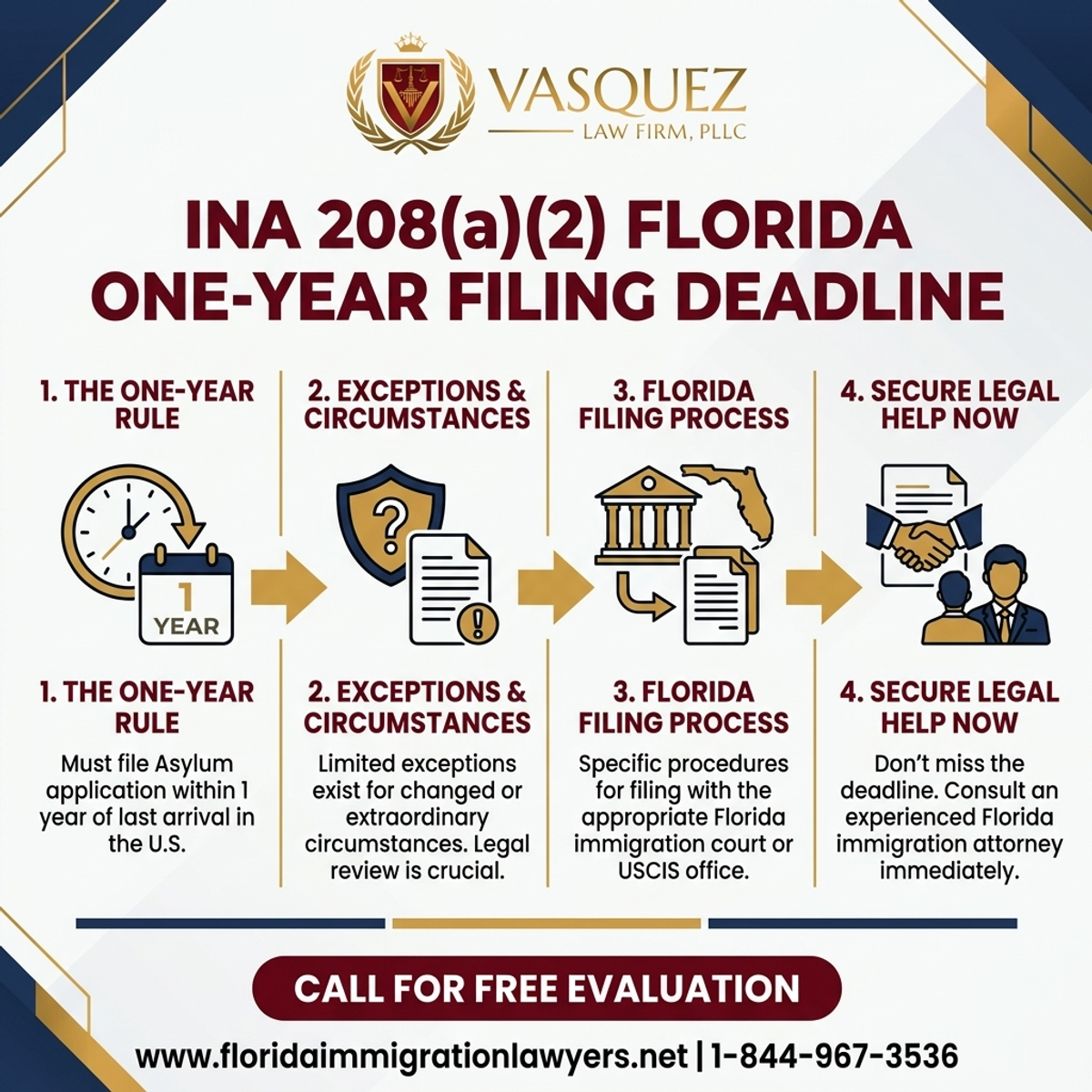 Key Statistics and Data for "INA 208(a)(2)" One-Year Filing Deadline in Florida