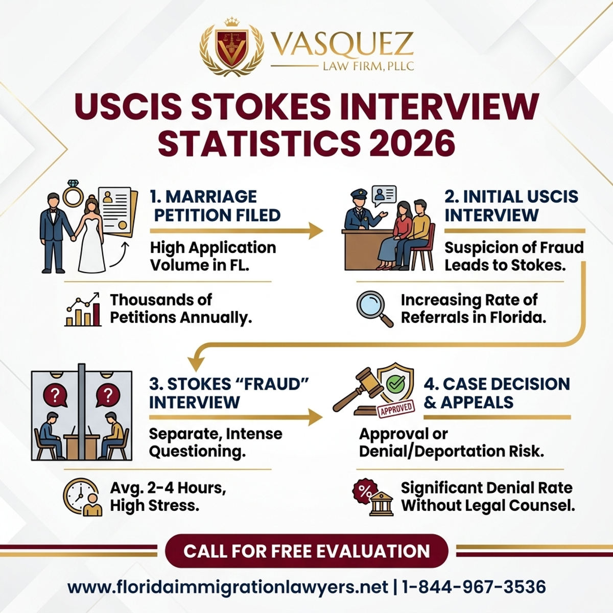 Key Statistics and Data for USCIS Stokes Interview for Marriage Fraud in Florida 2026