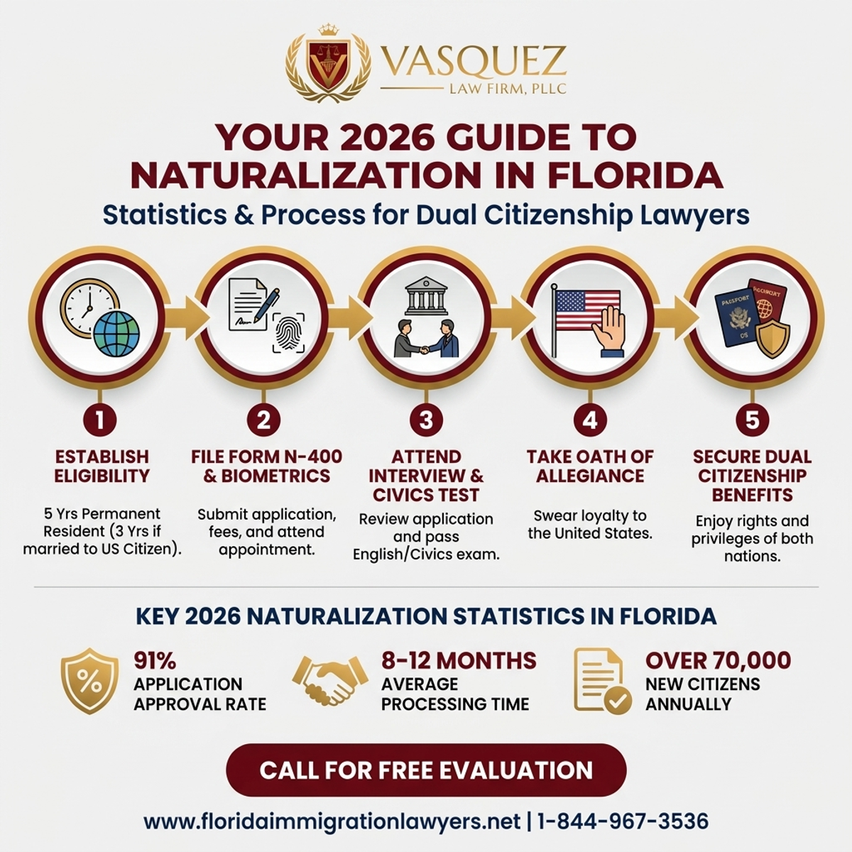 Key Statistics and Data for Abogado Doble Nacionalidad: Guía 2026 para Naturalización en Florida