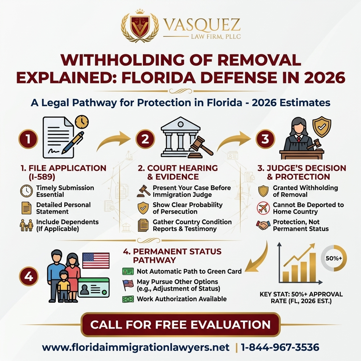 Key Statistics and Data for Retención de Remoción Explicada: Defensa en Florida 2026