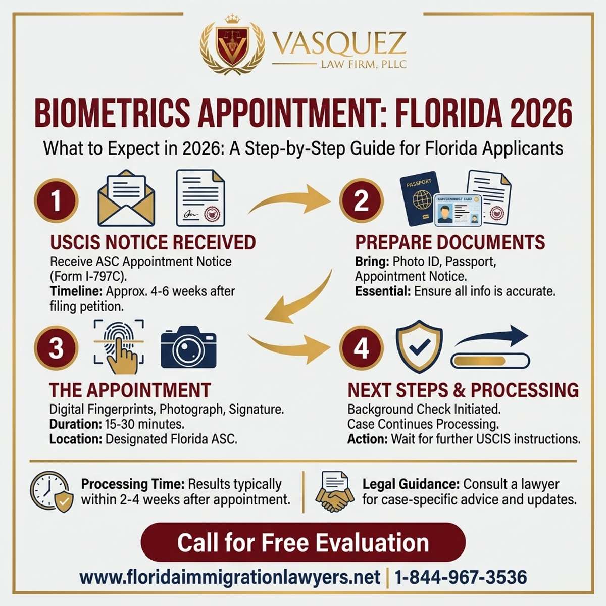 Key Statistics and Data for Cita de Biométricos en Florida: Qué Esperar en 2026