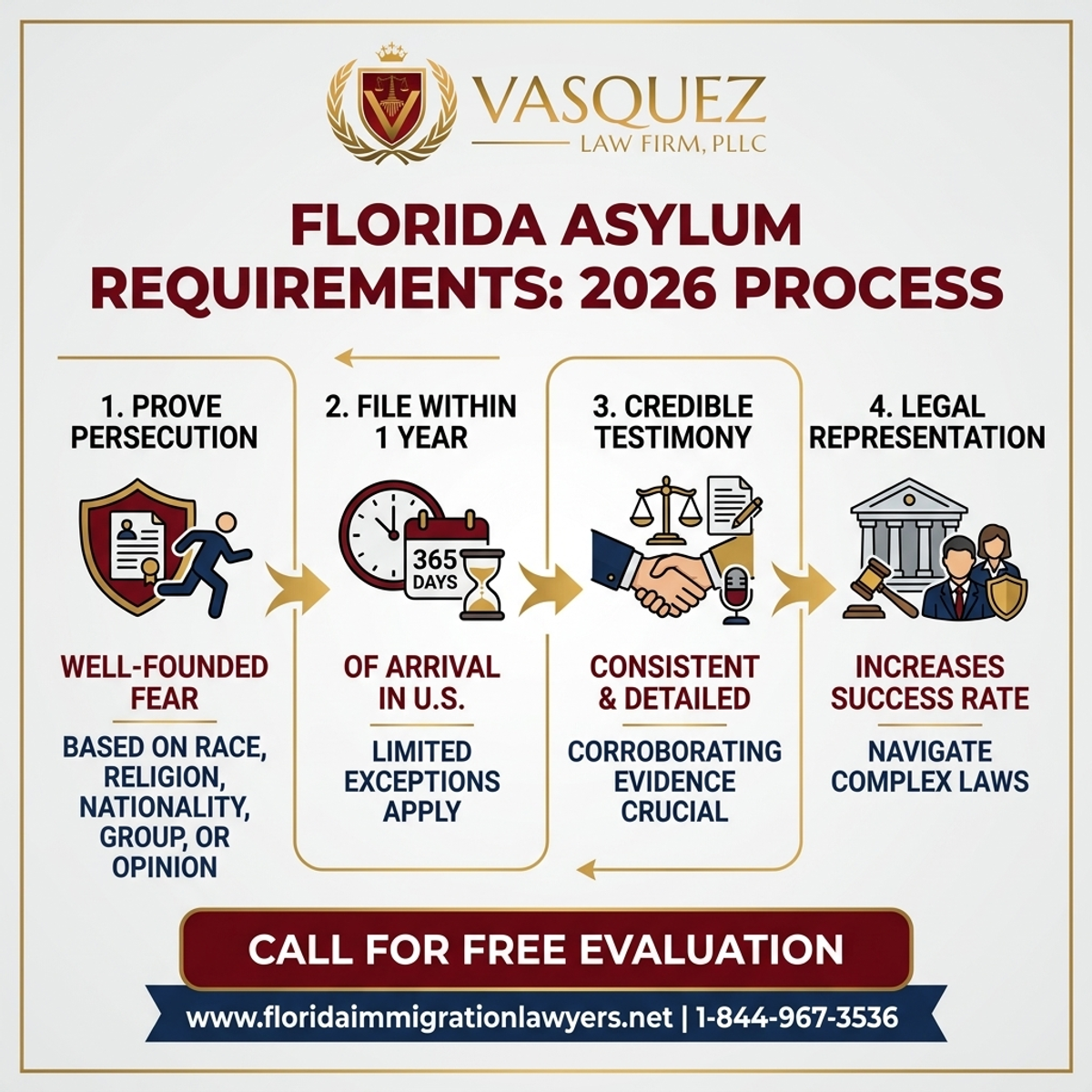 Key Statistics and Data for Abogado de Asilo Político: Requisitos en Florida 2026