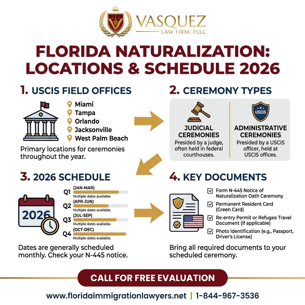 Key Statistics and Data for Ubicaciones y Horario de Ceremonias de Naturalización 2026 en Florida