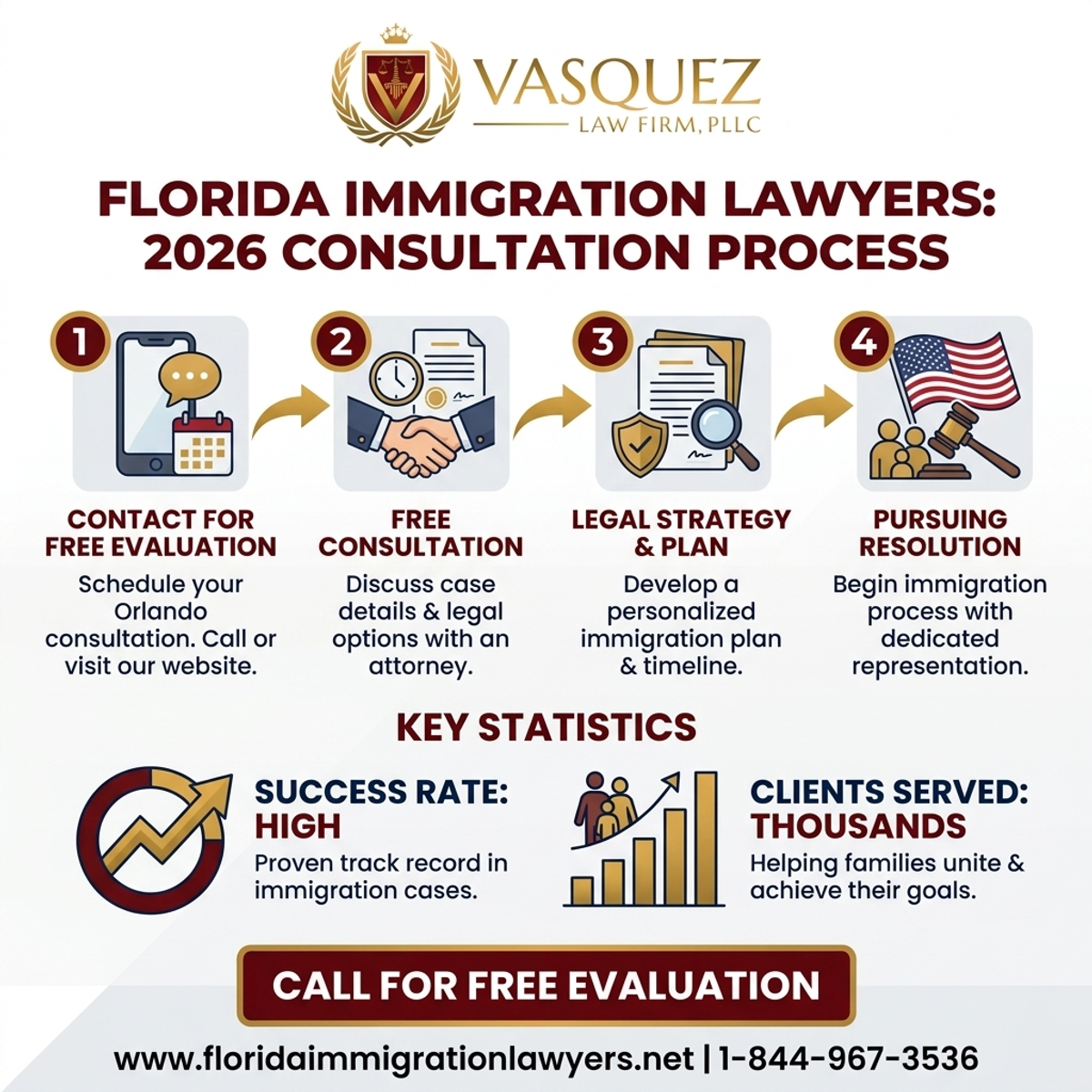 Key Statistics and Data for Immigration Lawyer Orlando Free Consultation 2026