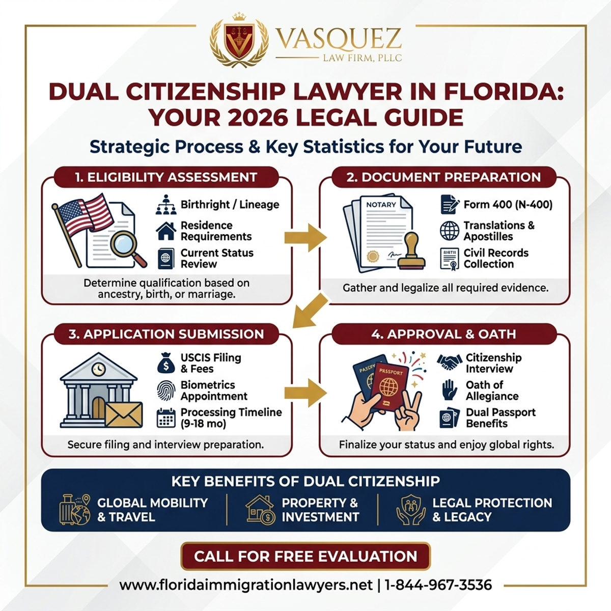 Key Statistics and Data for Dual Citizenship Lawyer in Florida: Your 2026 Legal Guide