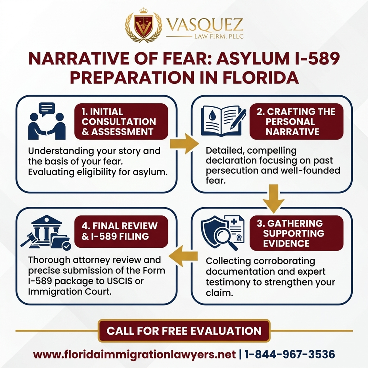 Key Statistics and Data for "Narrative of Fear" Asylum I-589 Preparation in Florida