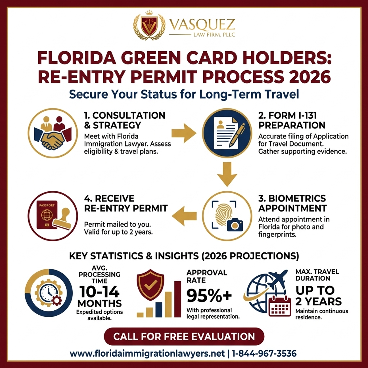 Key Statistics and Data for Re-Entry Permit for Green Card Holders in Florida 2026