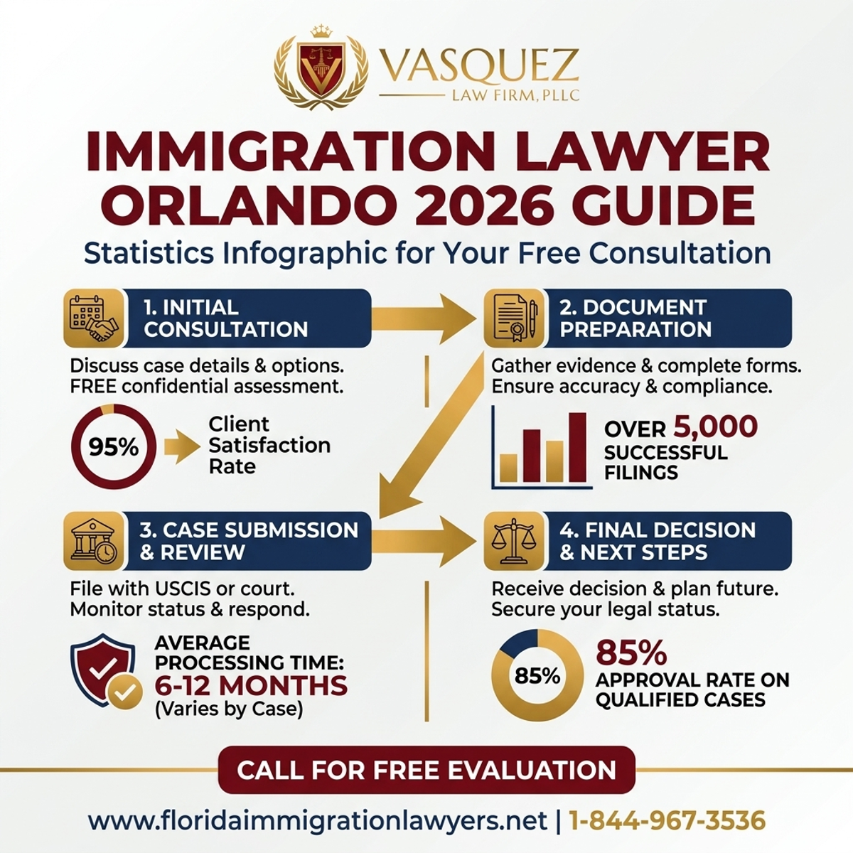 Key Statistics and Data for Abogado de Inmigración Orlando Consulta Gratis 2026