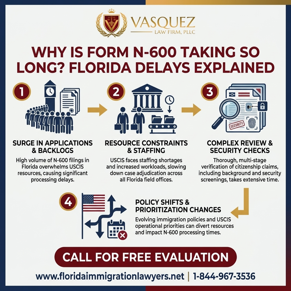 Key Statistics and Data for Why Is Form N-600 Taking So Long? Florida Delays Explained