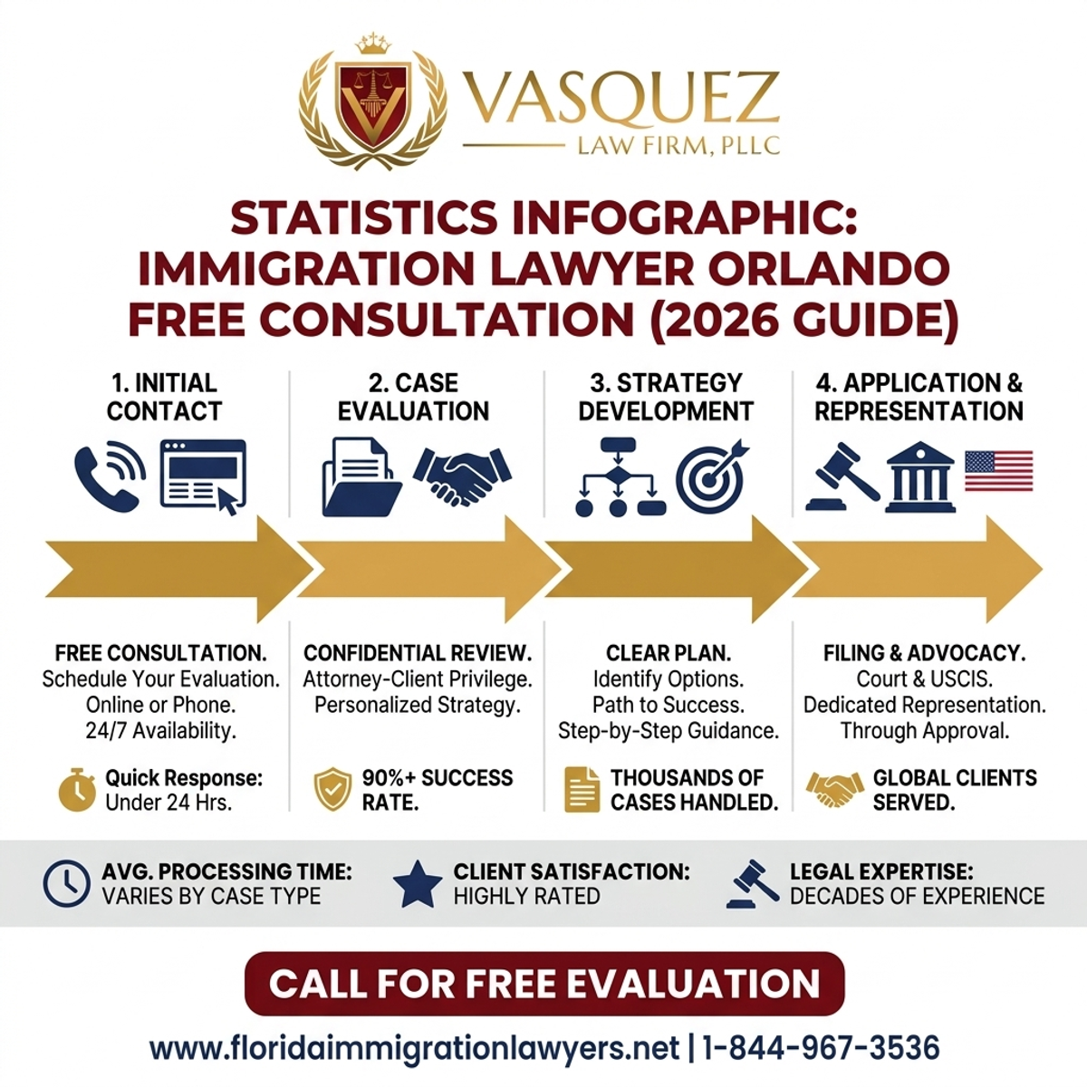Key Statistics and Data for Abogado de Inmigración Orlando Consulta Gratis: Guía 2026