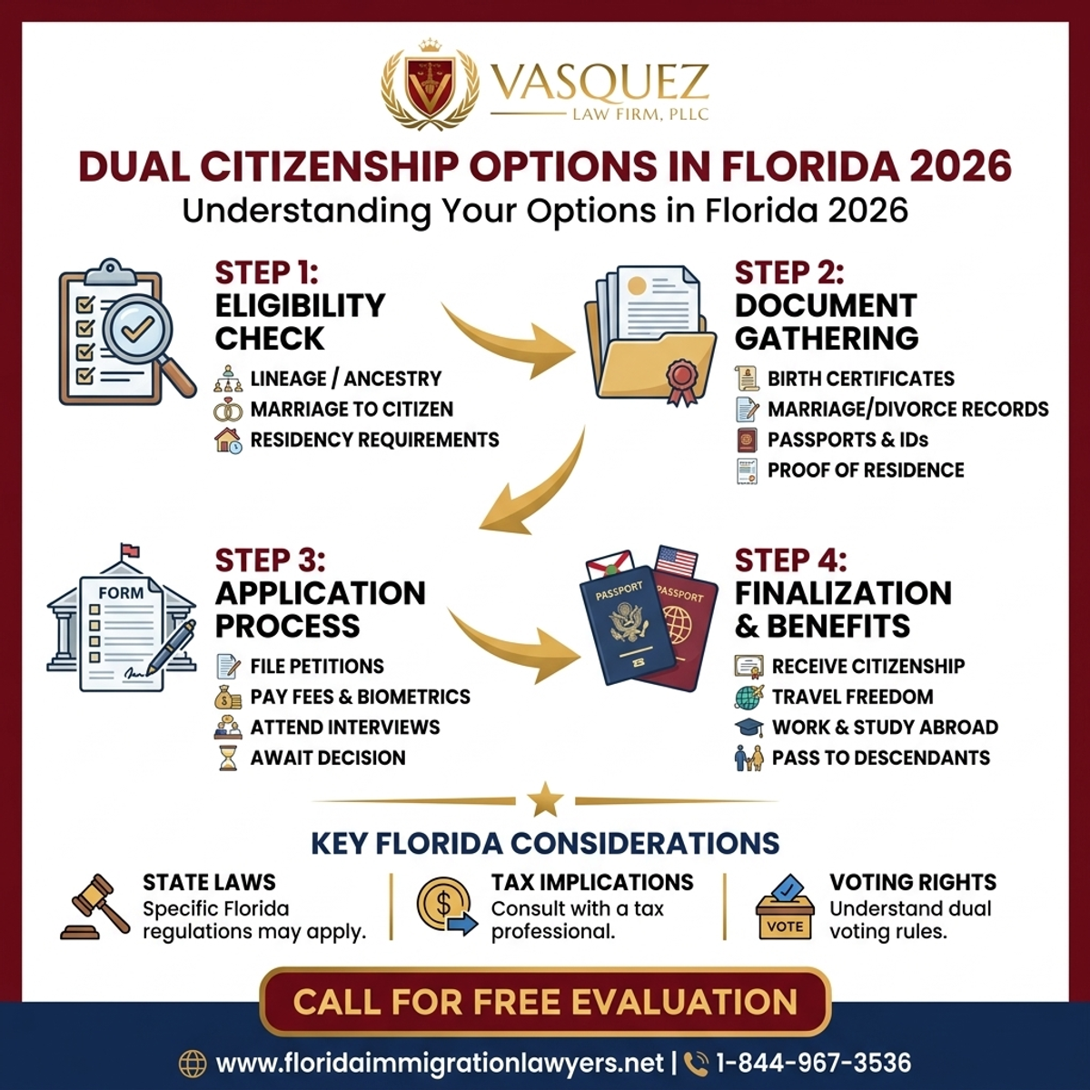 Key Statistics and Data for Abogado de Doble Ciudadanía: Entendiendo Sus Opciones en Florida 2026