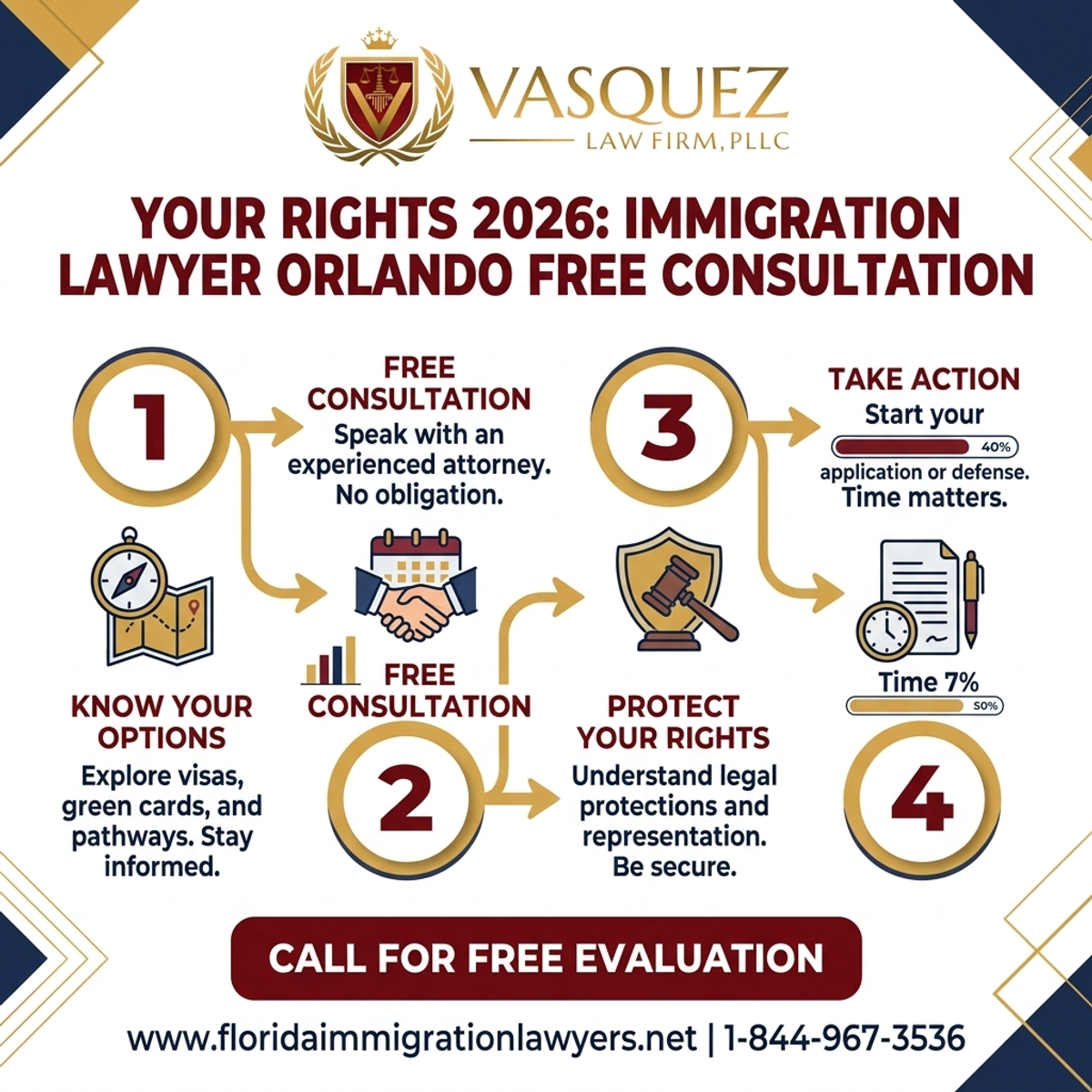 Key Statistics and Data for Immigration Lawyer Orlando Free Consultation: Your Rights 2026