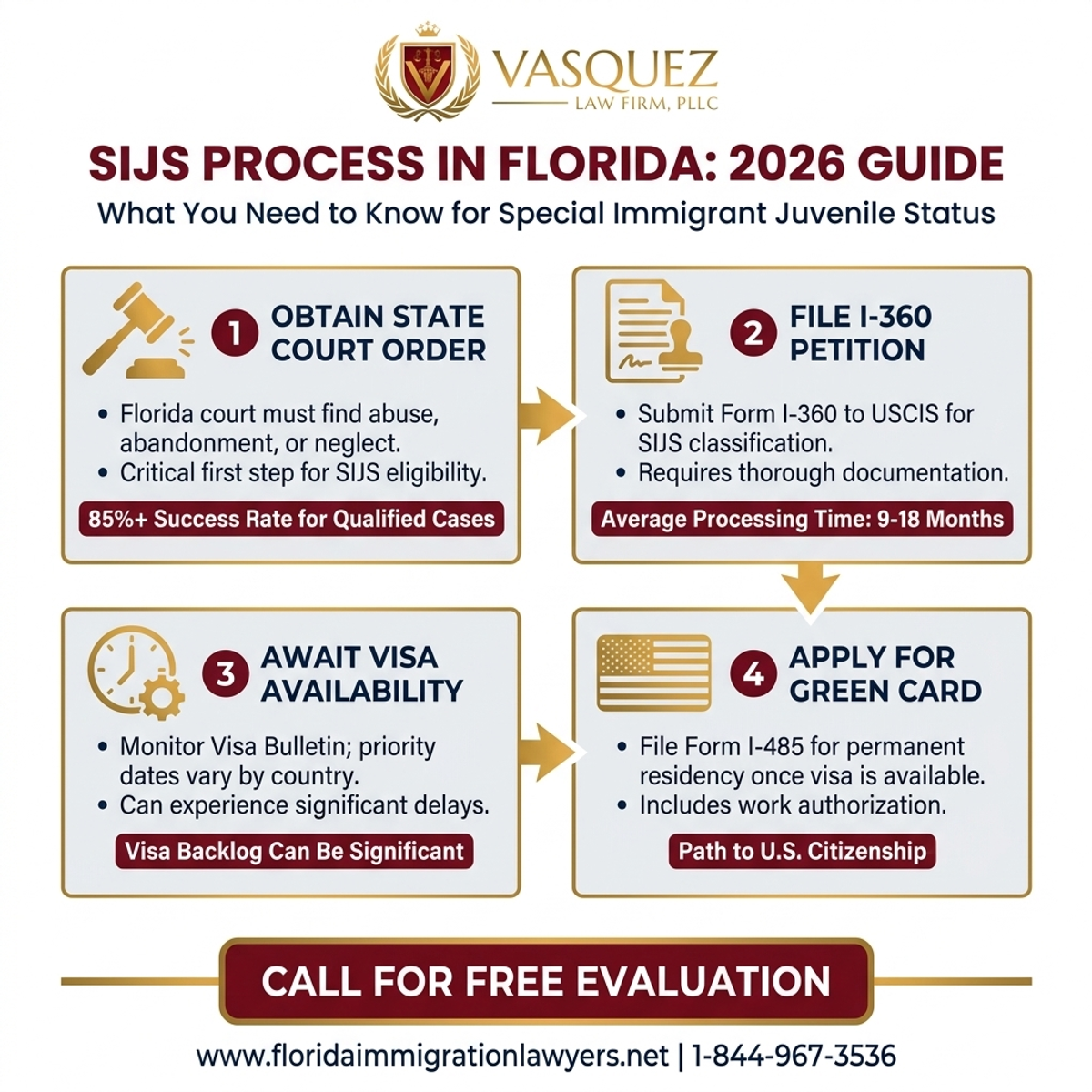 Key Statistics and Data for Proceso de SIJS en Florida: Lo Que Necesitas Saber en 2026
