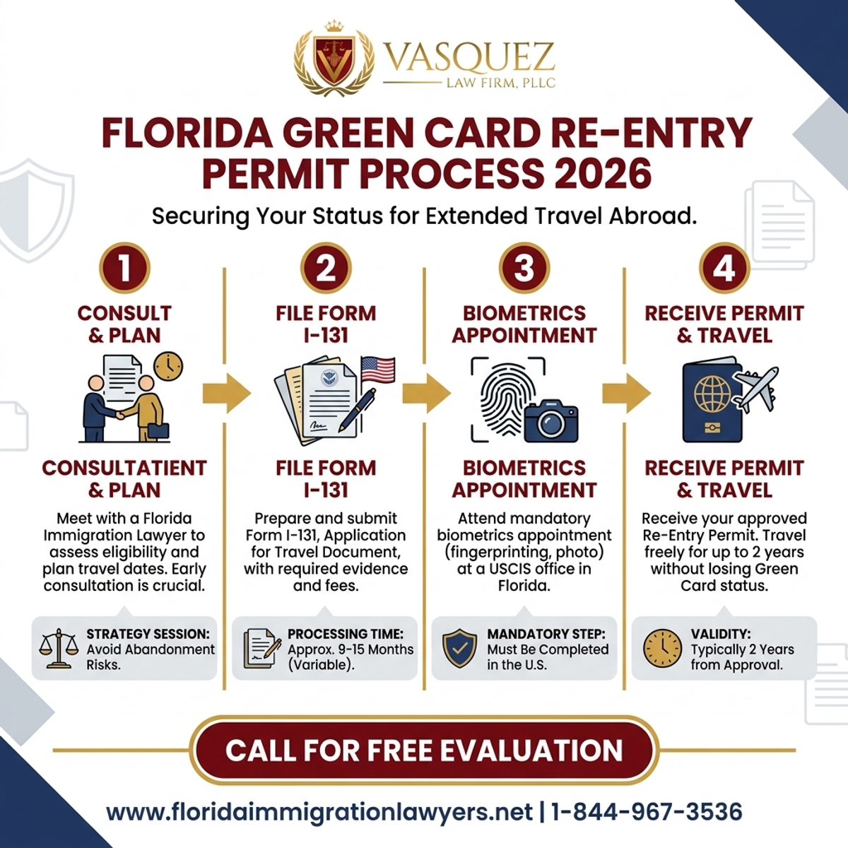 Key Statistics and Data for Re-Entry Permit for Green Card Holders in Florida 2026