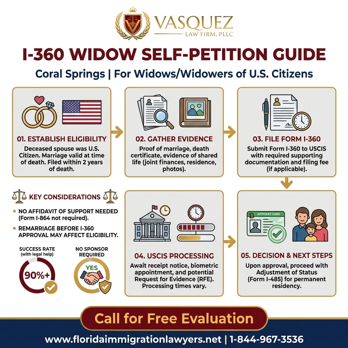 Key Statistics and Data for Guía de Auto-Petición I-360 para Viudos en Coral Springs