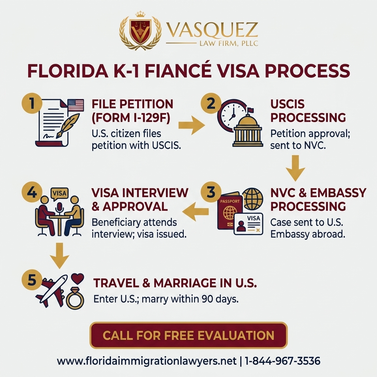 Key Statistics and Data for Abogado de Visa de Prometido en Florida: Proceso de Visa K-1