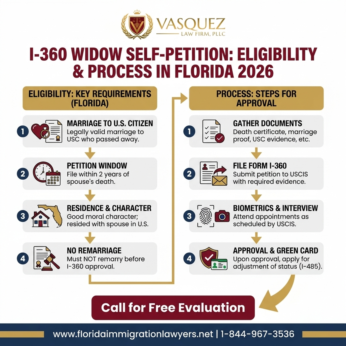 Key Statistics and Data for Qué es el Formulario I-360: Auto-Petición para Viudas en Florida 2026