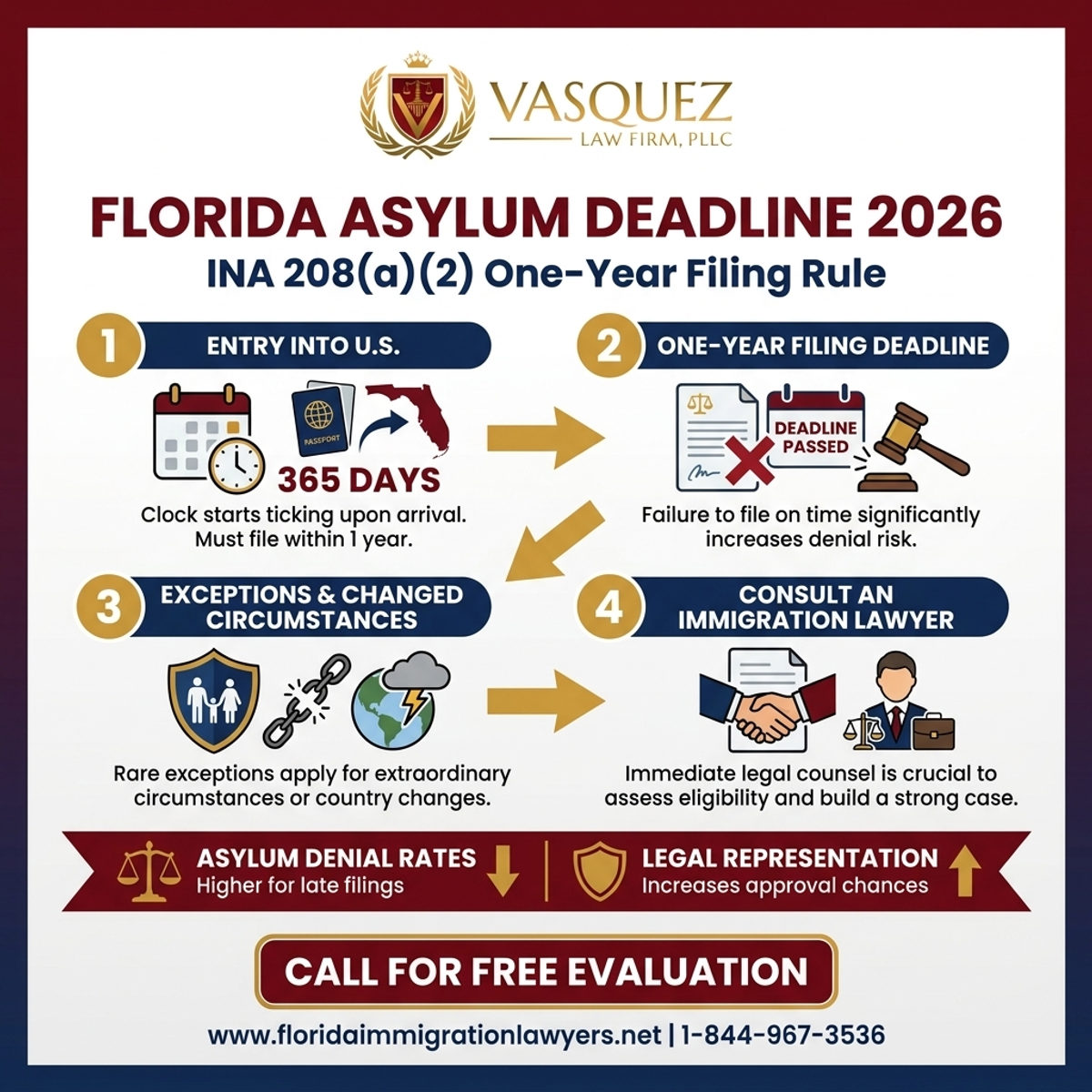 Key Statistics and Data for INA 208(a)(2) One-Year Filing Deadline for Asylum in Florida 2026