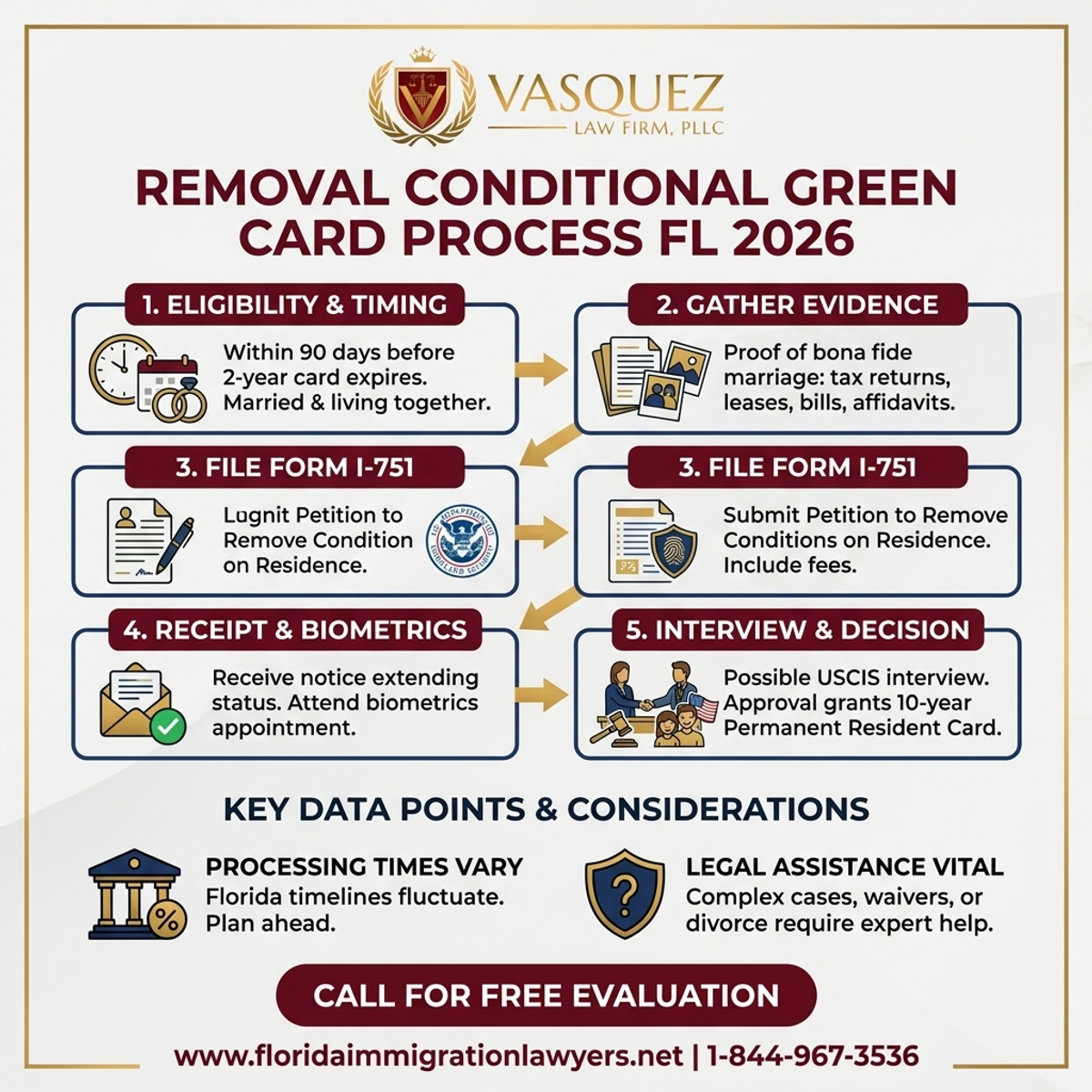 Key Statistics and Data for Removal Conditional Green Card Process in Florida 2026