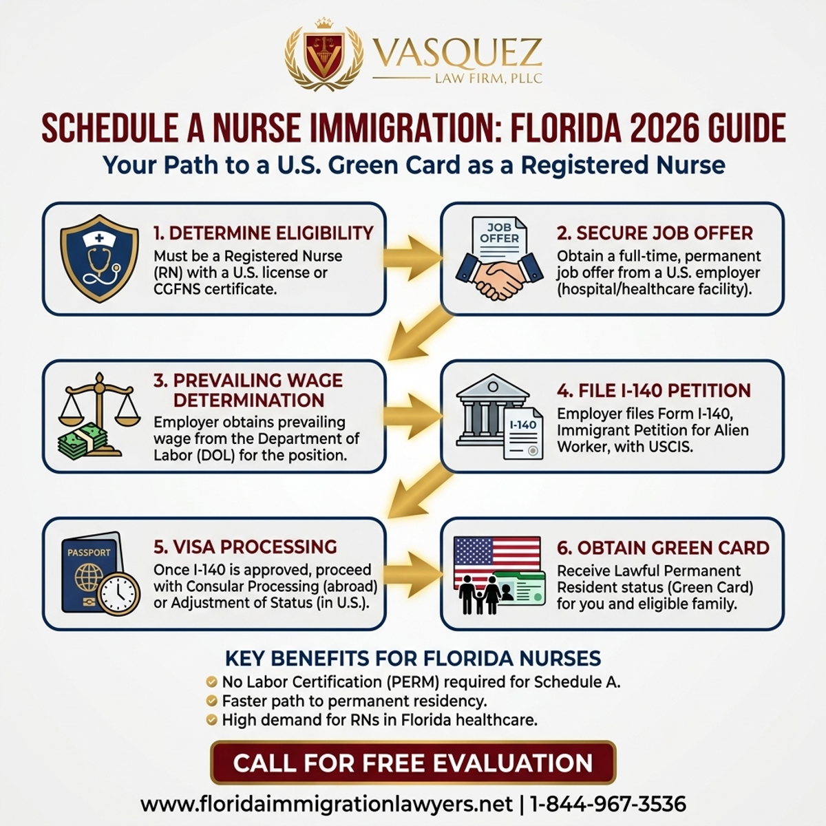 Key Statistics and Data for Inmigración de Enfermeras Categoría A en Florida 2026